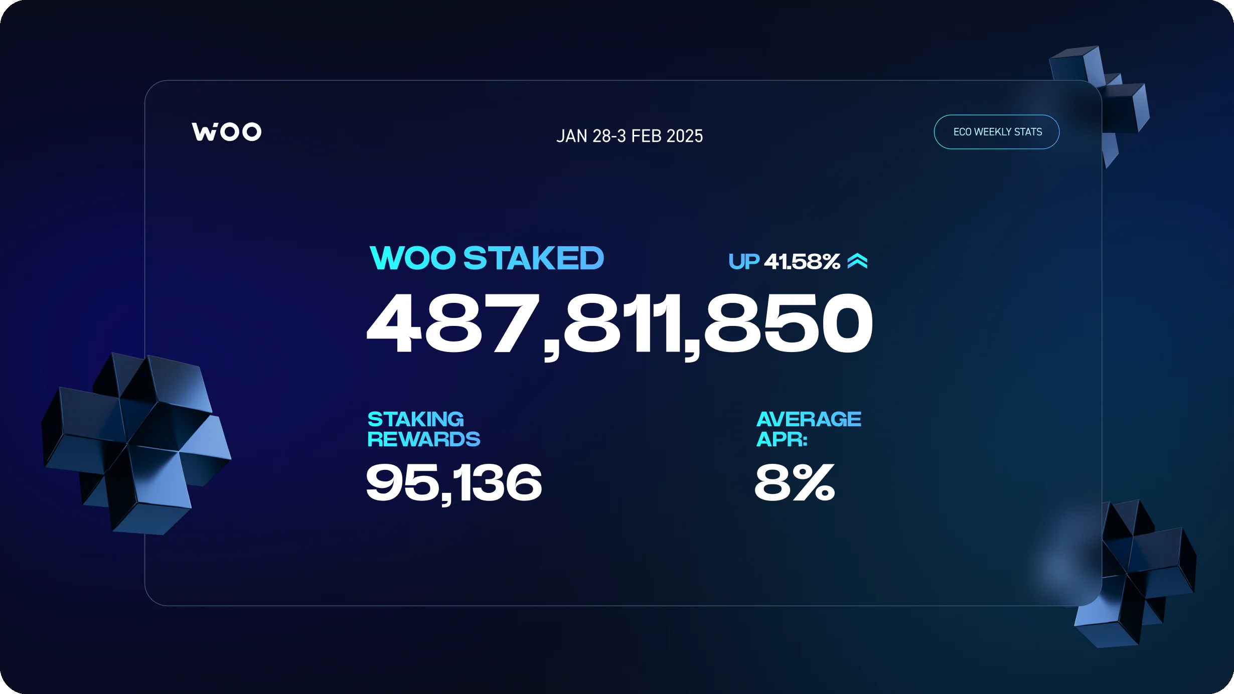 WOO weekly ecosystem stats: 487,811,850 WOO staked